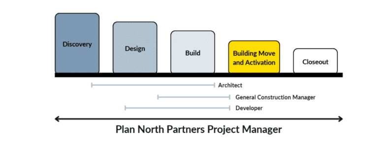Owner's Representative Services | Plan North Partners